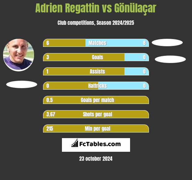 Adrien Regattin vs Gönülaçar h2h player stats