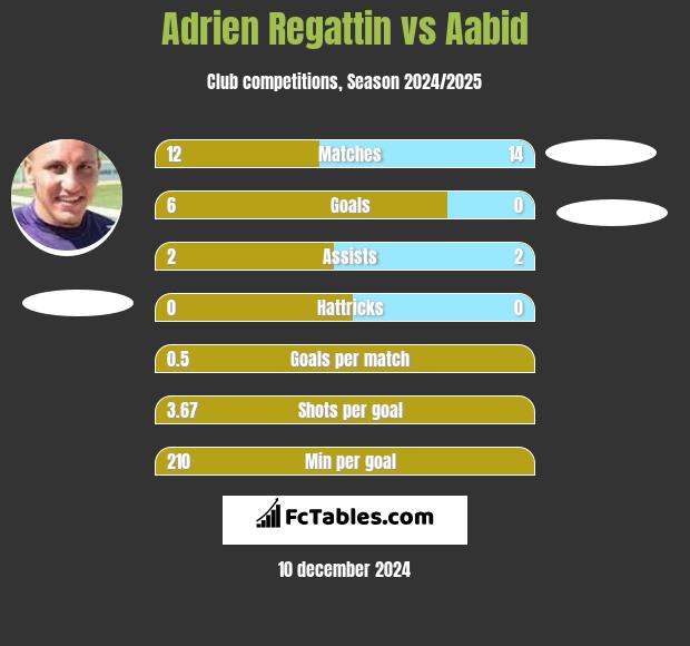 Adrien Regattin vs Aabid h2h player stats