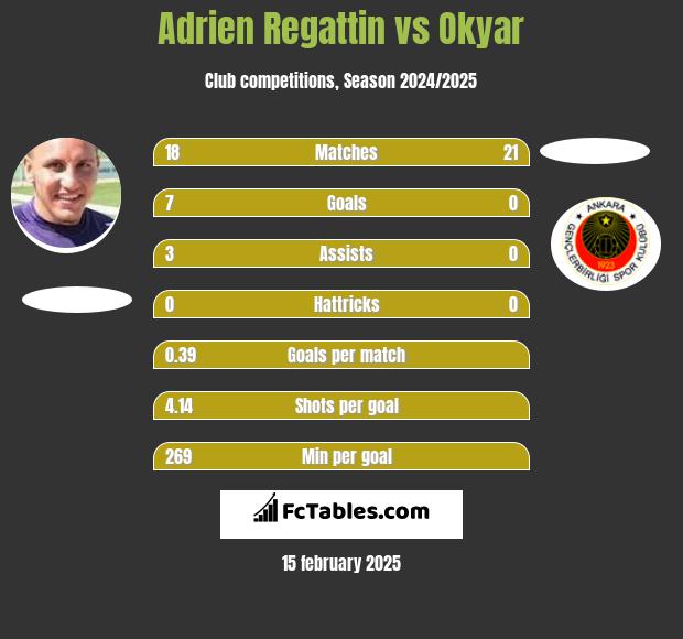 Adrien Regattin vs Okyar h2h player stats