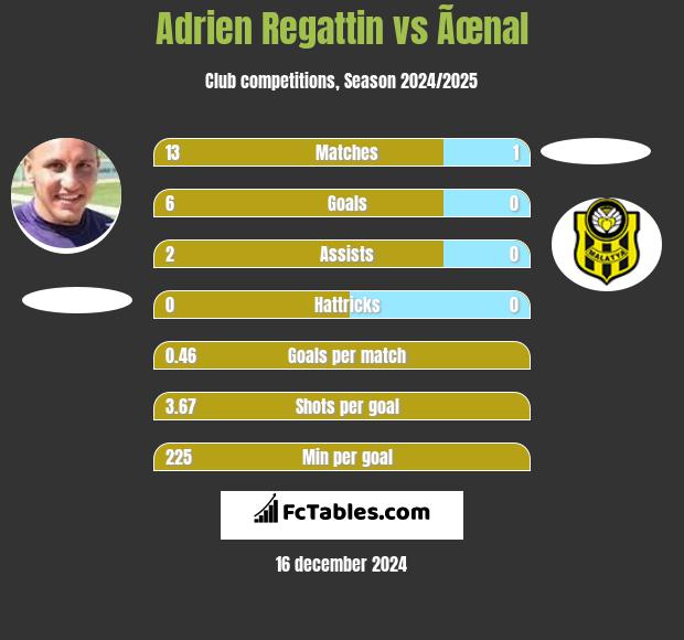 Adrien Regattin vs Ãœnal h2h player stats