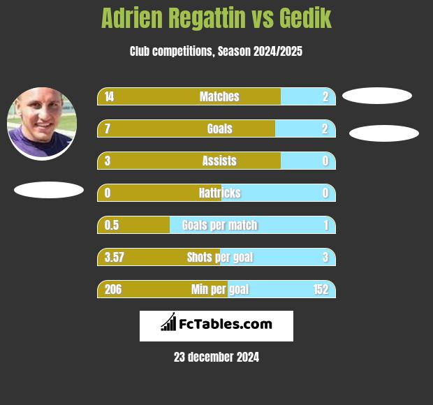 Adrien Regattin vs Gedik h2h player stats