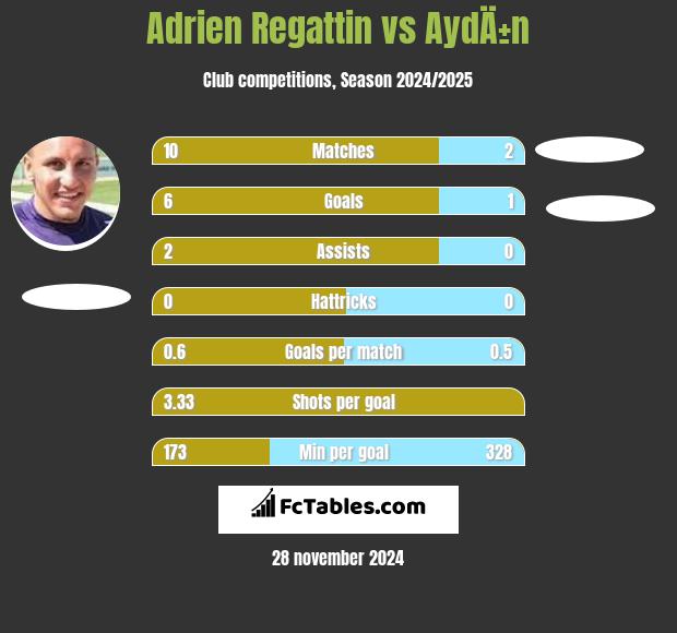 Adrien Regattin vs AydÄ±n h2h player stats