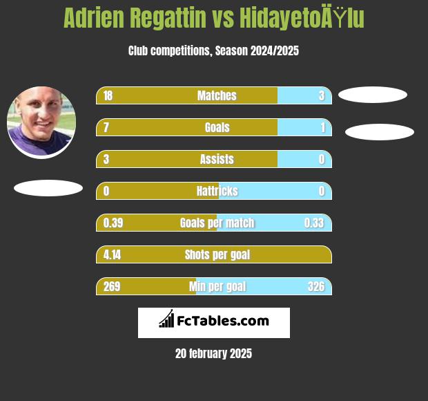 Adrien Regattin vs HidayetoÄŸlu h2h player stats