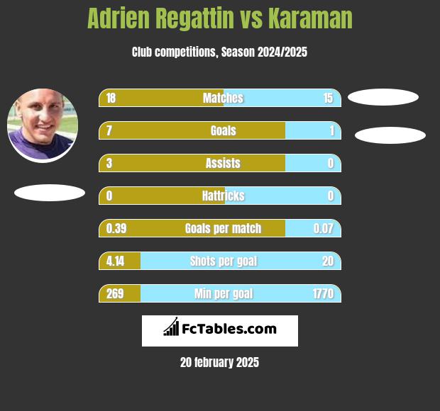 Adrien Regattin vs Karaman h2h player stats