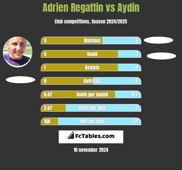 Adrien Regattin vs Aydin h2h player stats