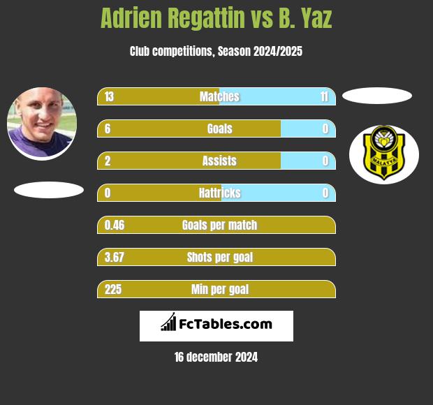 Adrien Regattin vs B. Yaz h2h player stats