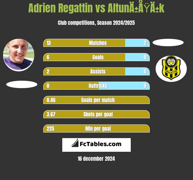 Adrien Regattin vs AltunÄ±ÅŸÄ±k h2h player stats