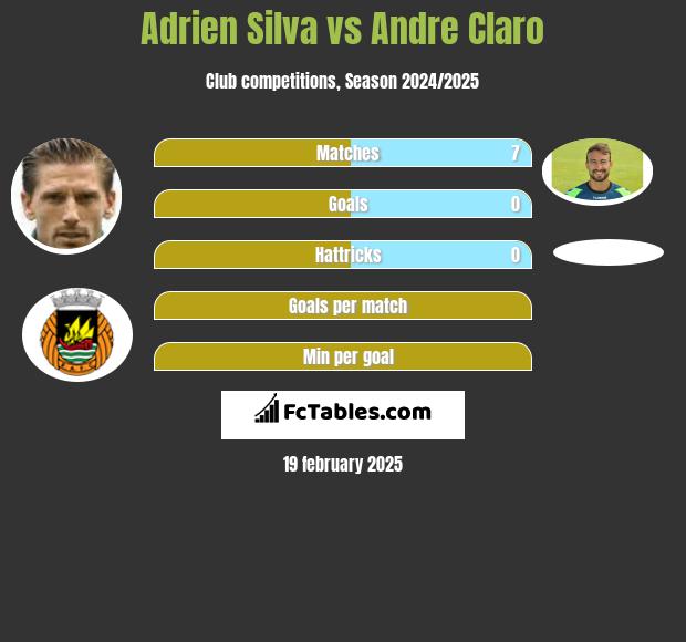 Adrien Silva vs Andre Claro h2h player stats