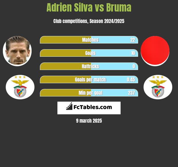 Adrien Silva vs Bruma h2h player stats