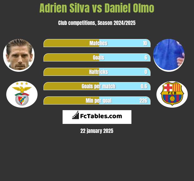 Adrien Silva vs Daniel Olmo h2h player stats