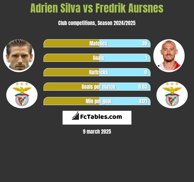 Adrien Silva vs Fredrik Aursnes h2h player stats