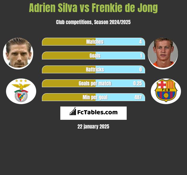 Adrien Silva vs Frenkie de Jong h2h player stats