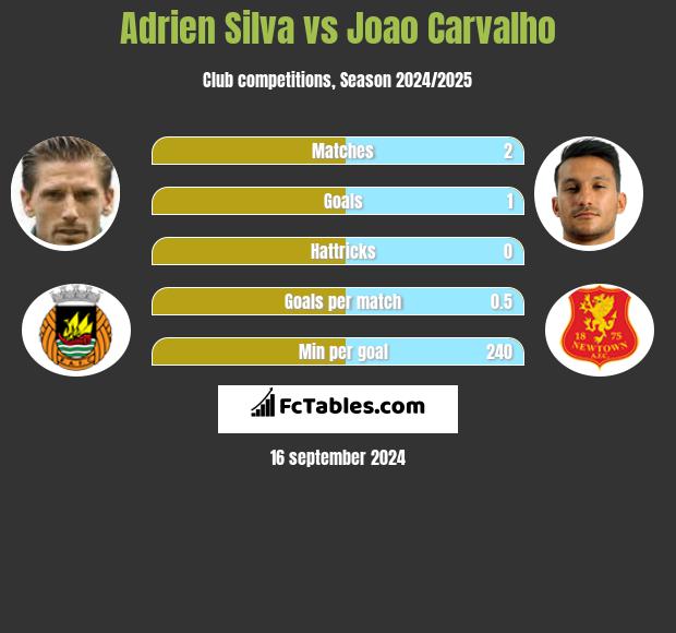 Adrien Silva vs Joao Carvalho h2h player stats