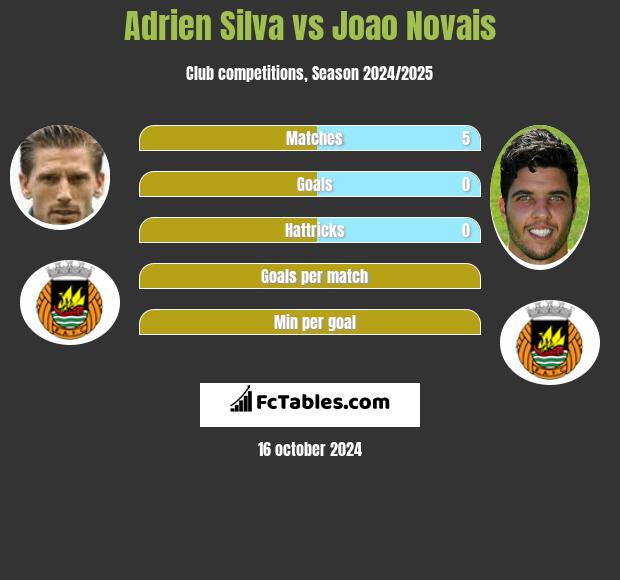 Adrien Silva vs Joao Novais h2h player stats