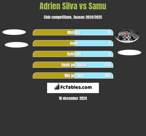 Adrien Silva vs Samu h2h player stats