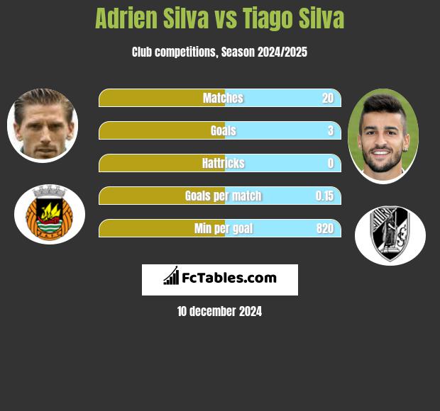 Adrien Silva vs Tiago Silva h2h player stats