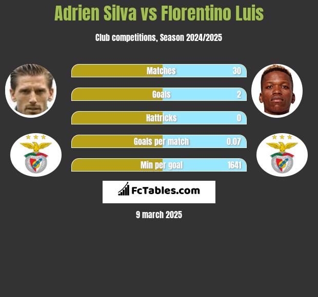 Adrien Silva vs Florentino Luis h2h player stats