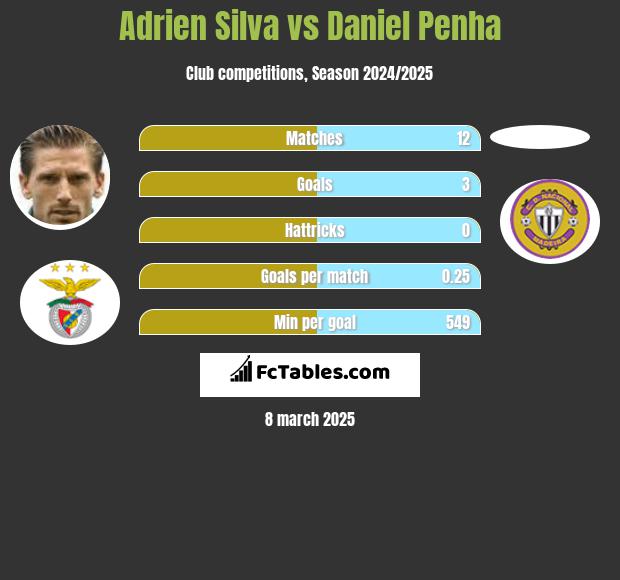 Adrien Silva vs Daniel Penha h2h player stats