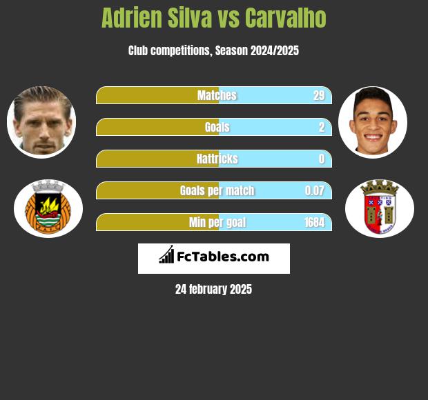 Adrien Silva vs Carvalho h2h player stats