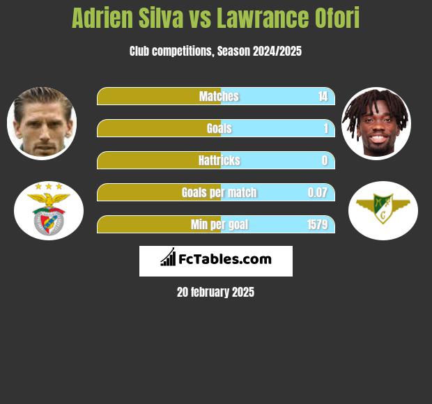 Adrien Silva vs Lawrance Ofori h2h player stats