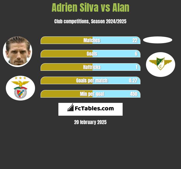 Adrien Silva vs Alan h2h player stats