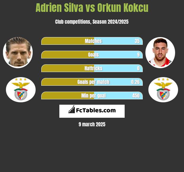 Adrien Silva vs Orkun Kokcu h2h player stats