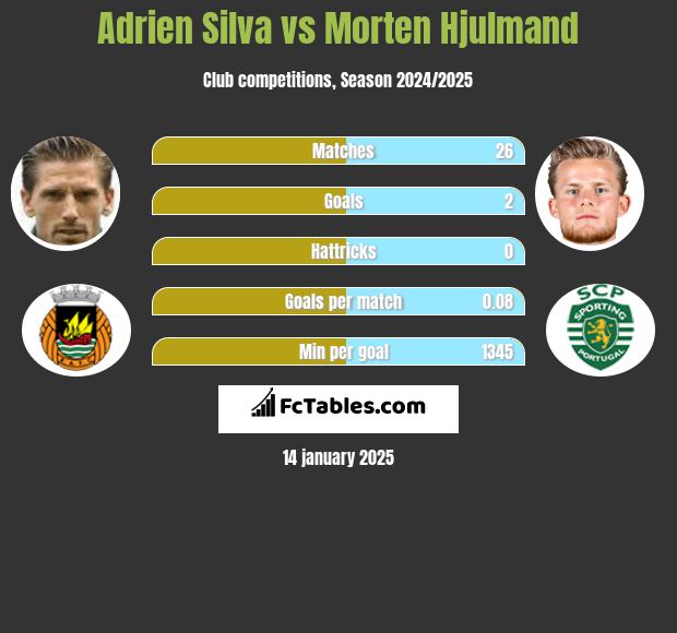 Adrien Silva vs Morten Hjulmand h2h player stats