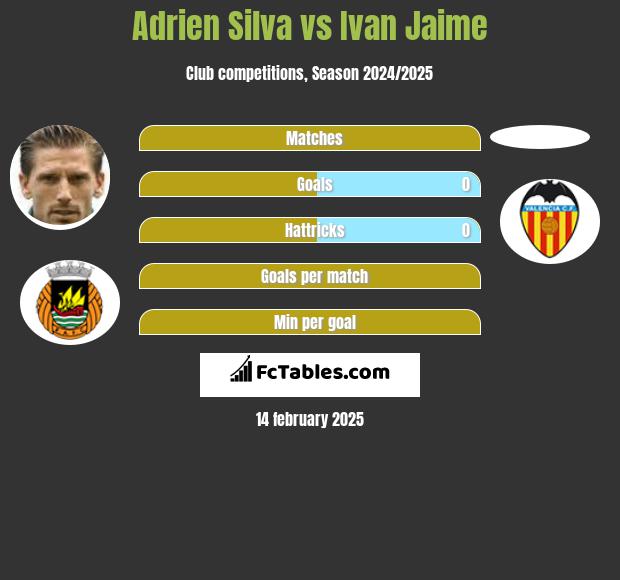 Adrien Silva vs Ivan Jaime h2h player stats