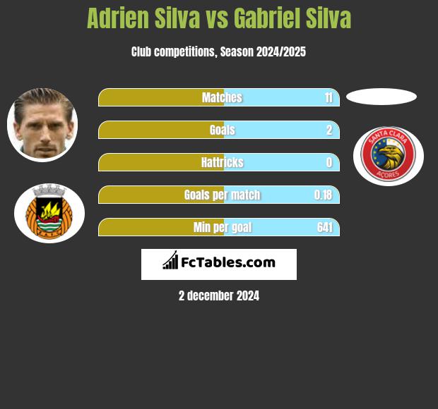 Adrien Silva vs Gabriel Silva h2h player stats