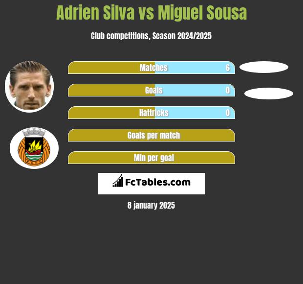 Adrien Silva vs Miguel Sousa h2h player stats