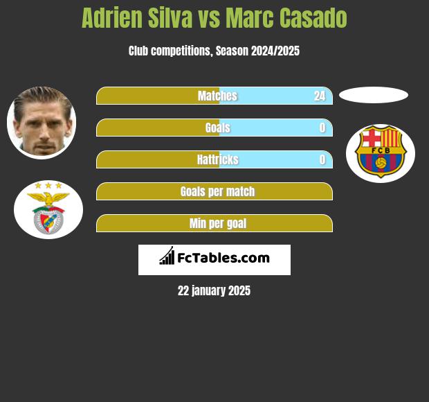 Adrien Silva vs Marc Casado h2h player stats