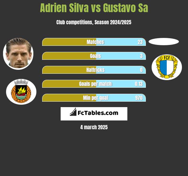 Adrien Silva vs Gustavo Sa h2h player stats