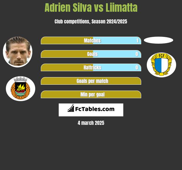 Adrien Silva vs Liimatta h2h player stats