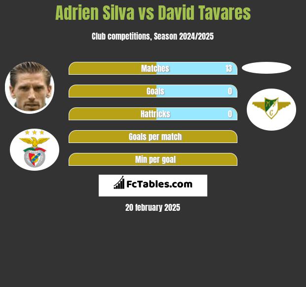 Adrien Silva vs David Tavares h2h player stats