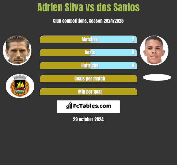 Adrien Silva vs dos Santos h2h player stats