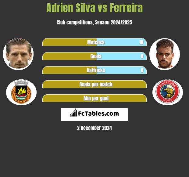 Adrien Silva vs Ferreira h2h player stats