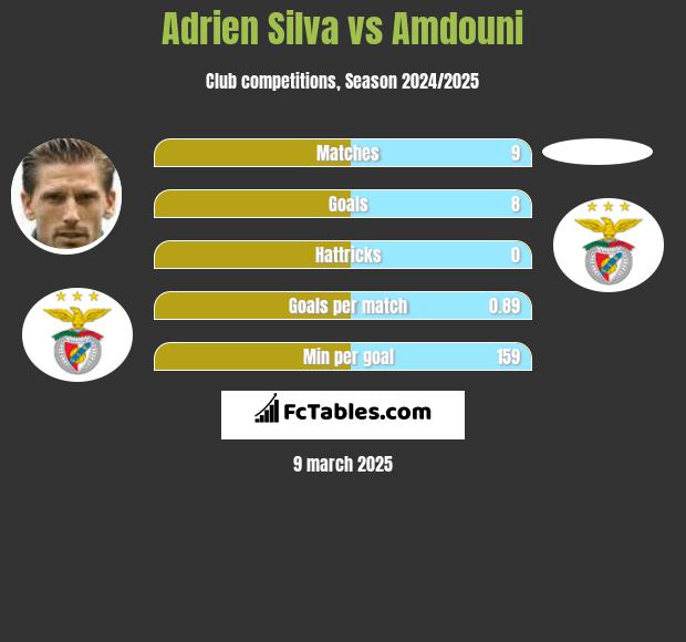 Adrien Silva vs Amdouni h2h player stats