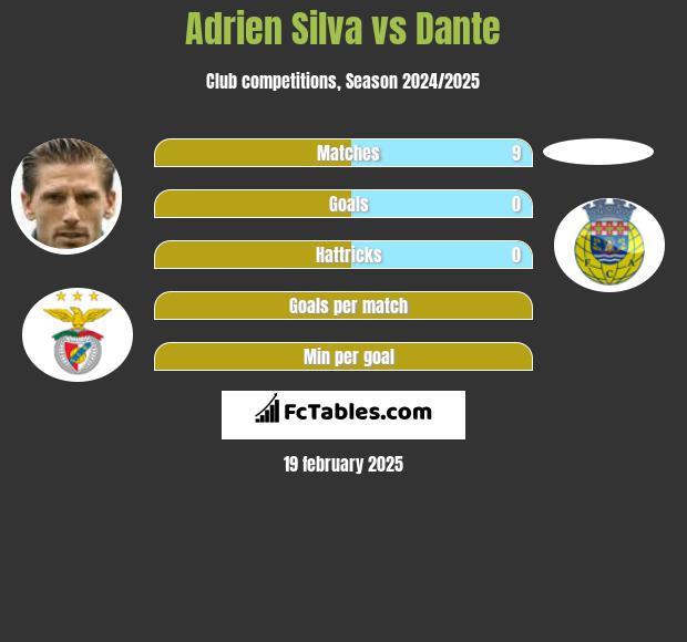 Adrien Silva vs Dante h2h player stats