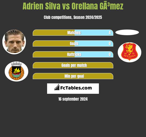 Adrien Silva vs Orellana GÃ³mez h2h player stats