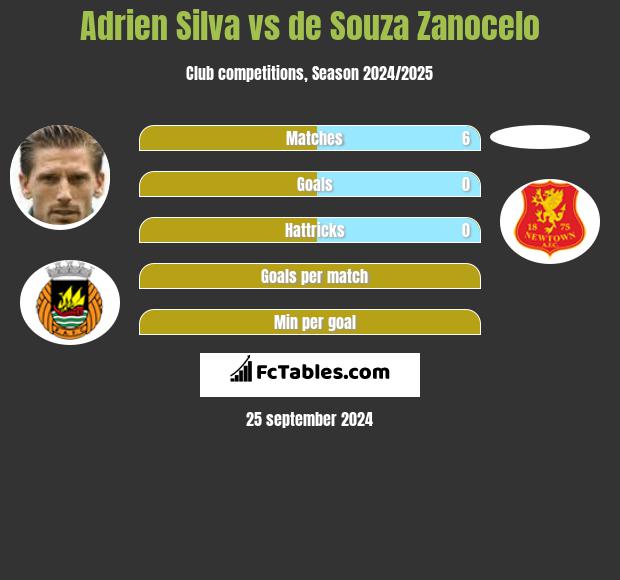 Adrien Silva vs de Souza Zanocelo h2h player stats