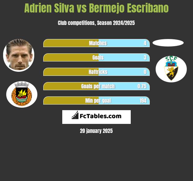 Adrien Silva vs Bermejo Escribano h2h player stats