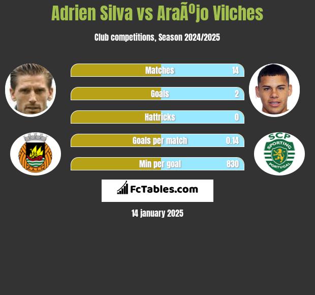 Adrien Silva vs AraÃºjo Vilches h2h player stats