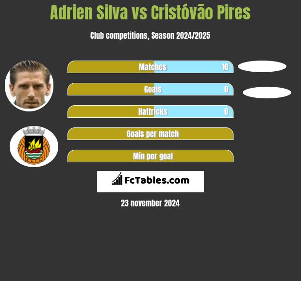 Adrien Silva vs Cristóvão Pires h2h player stats