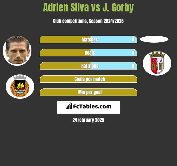 Adrien Silva vs J. Gorby h2h player stats