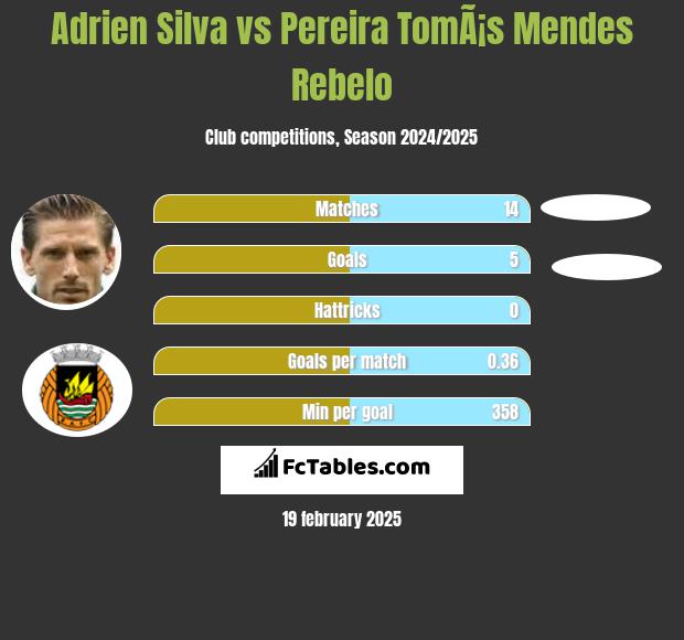 Adrien Silva vs Pereira TomÃ¡s Mendes Rebelo h2h player stats