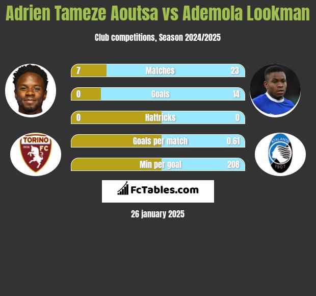 Adrien Tameze Aoutsa vs Ademola Lookman h2h player stats