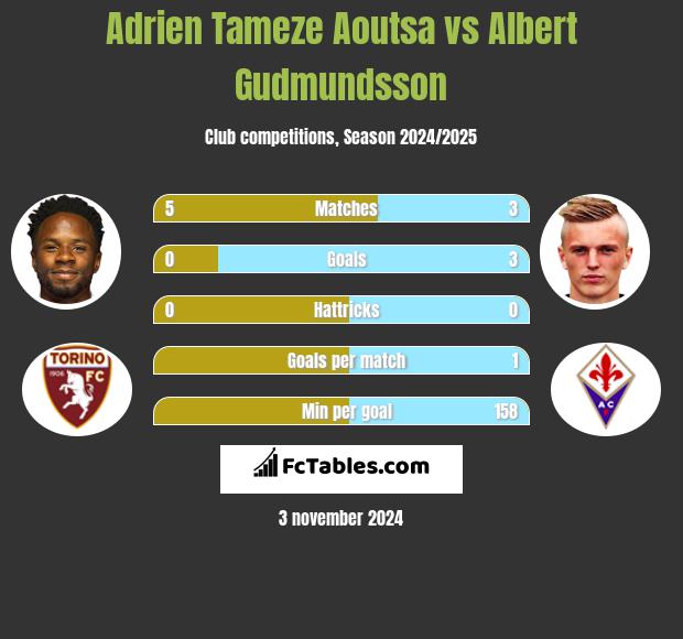 Adrien Tameze Aoutsa vs Albert Gudmundsson h2h player stats