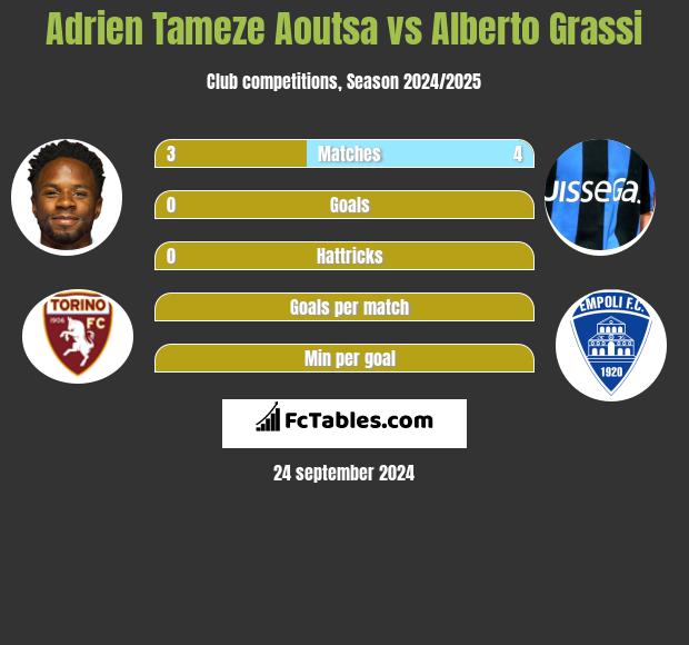 Adrien Tameze Aoutsa vs Alberto Grassi h2h player stats