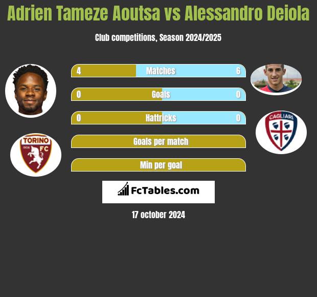 Adrien Tameze Aoutsa vs Alessandro Deiola h2h player stats