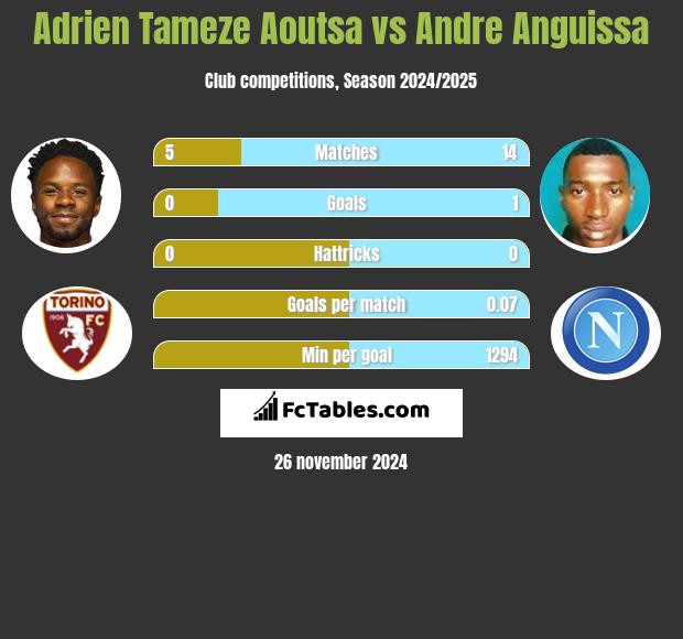 Adrien Tameze Aoutsa vs Andre Anguissa h2h player stats